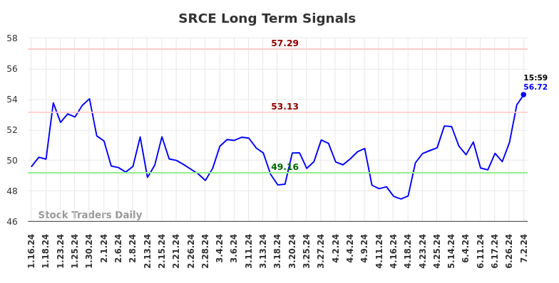 SRCE Long Term Analysis for July 14 2024