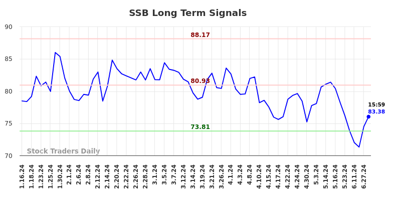 SSB Long Term Analysis for July 14 2024