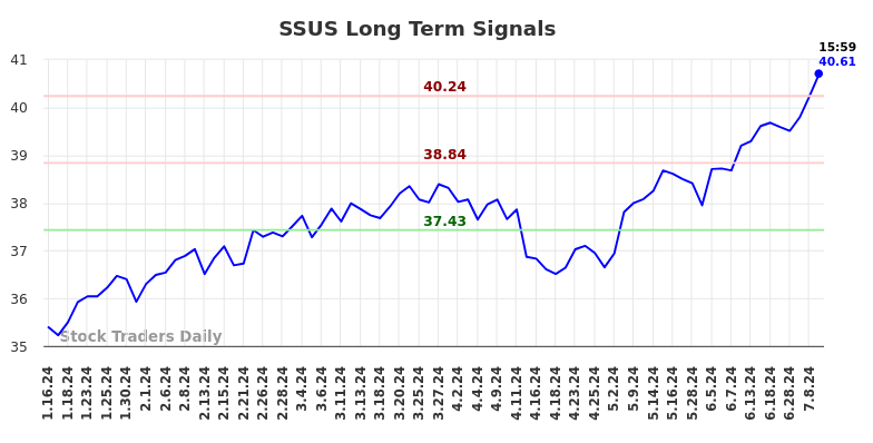 SSUS Long Term Analysis for July 14 2024