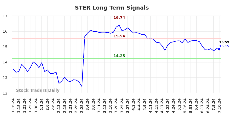 STER Long Term Analysis for July 14 2024 STER Long Term Analysis for July 14 2024