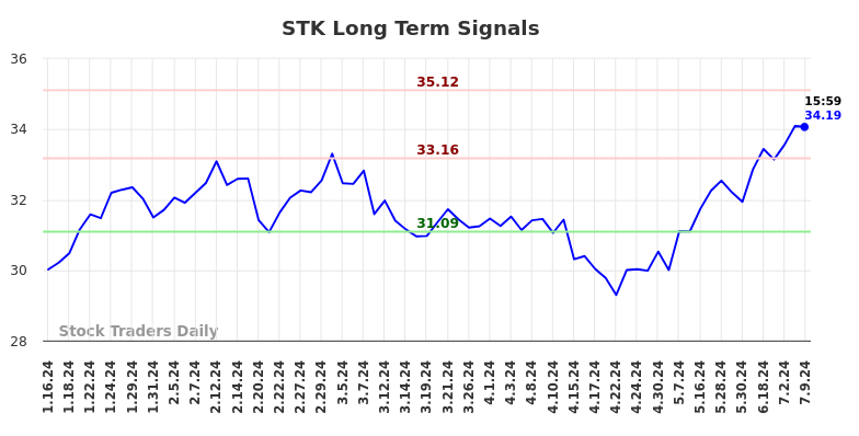 STK Long Term Analysis for July 14 2024