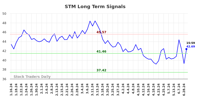 STM Long Term Analysis for July 14 2024