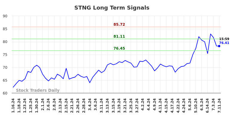 STNG Long Term Analysis for July 14 2024