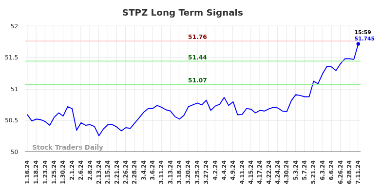 STPZ Long Term Analysis for July 14 2024