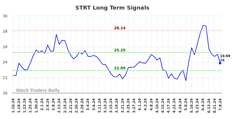 STRT Long Term Analysis for July 14 2024