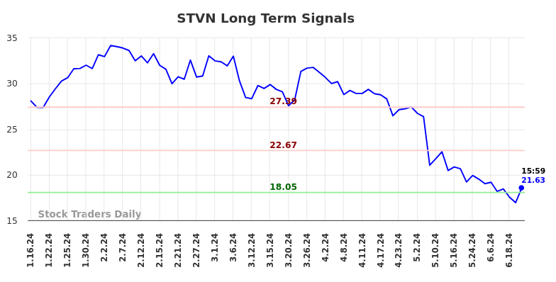 STVN Long Term Analysis for July 14 2024