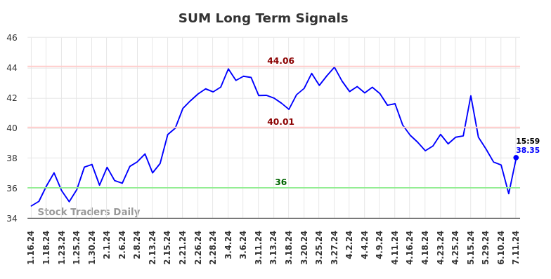 SUM Long Term Analysis for July 14 2024