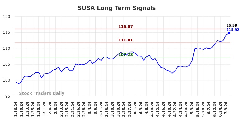 SUSA Long Term Analysis for July 14 2024