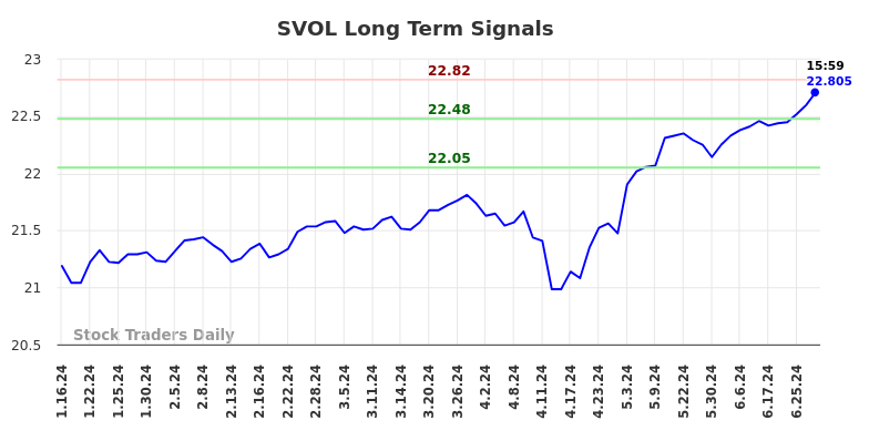 SVOL Long Term Analysis for July 14 2024