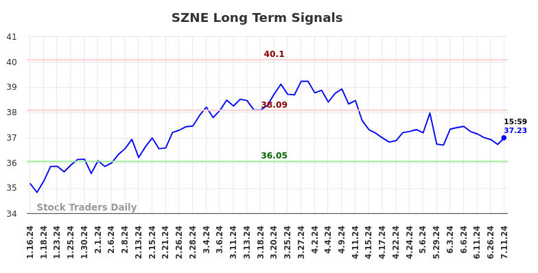 SZNE Long Term Analysis for July 14 2024