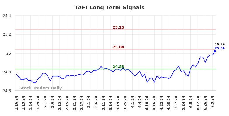 TAFI Long Term Analysis for July 14 2024