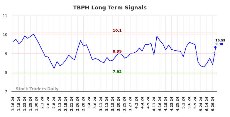 TBPH Long Term Analysis for July 14 2024