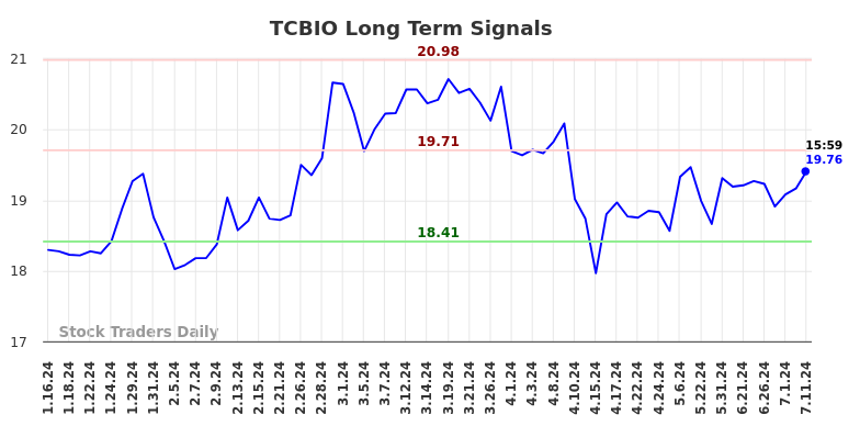 TCBIO Long Term Analysis for July 14 2024