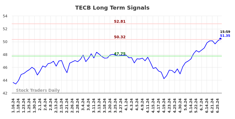 TECB Long Term Analysis for July 14 2024