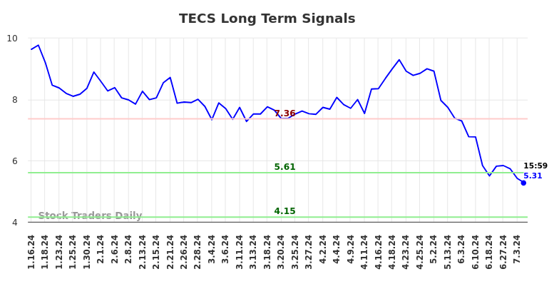 TECS Long Term Analysis for July 14 2024