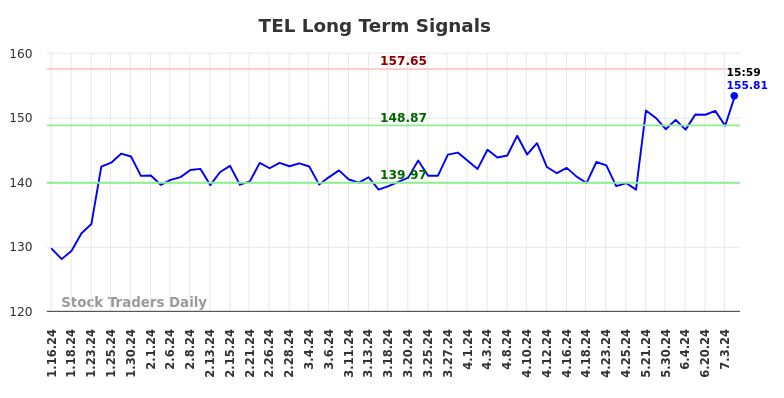 TEL Long Term Analysis for July 14 2024