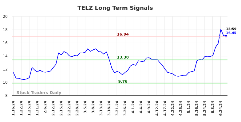 TELZ Long Term Analysis for July 14 2024 TELZ Long Term Analysis for July 14 2024