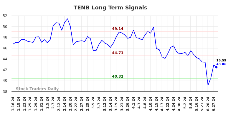 TENB Long Term Analysis for July 14 2024