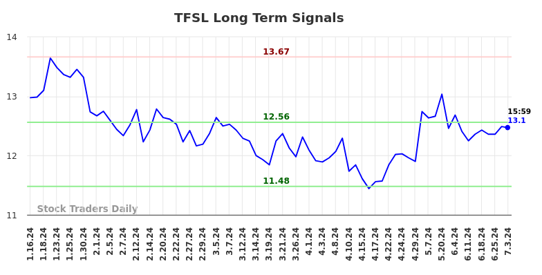 TFSL Long Term Analysis for July 14 2024