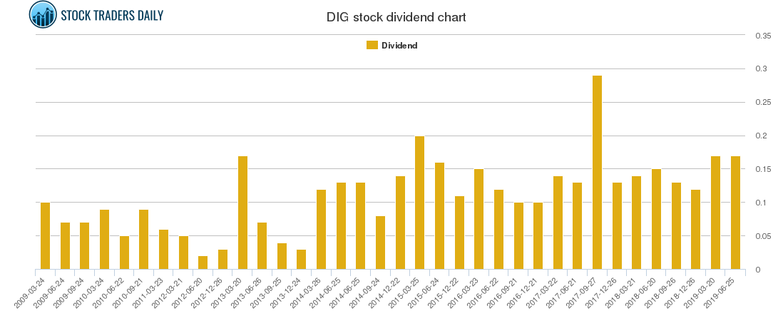 DIG Dividend Chart