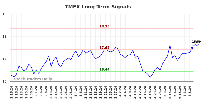 TMFX Long Term Analysis for July 14 2024 TMFX Long Term Analysis for July 14 2024