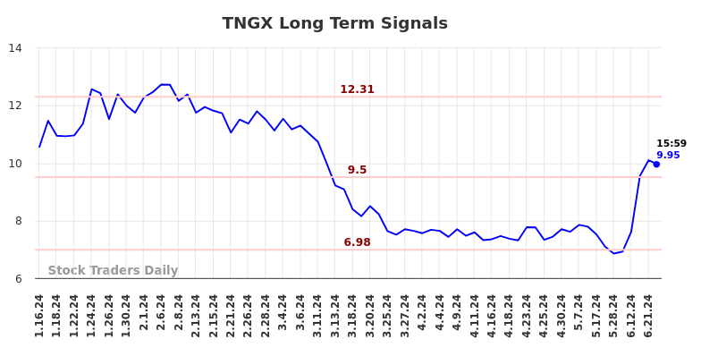 TNGX Long Term Analysis for July 14 2024 TNGX Long Term Analysis for July 14 2024