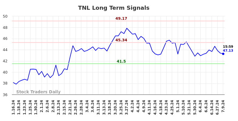 TNL Long Term Analysis for July 14 2024