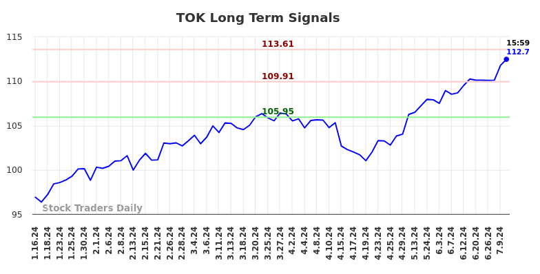 TOK Long Term Analysis for July 14 2024