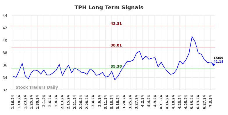 TPH Long Term Analysis for July 14 2024