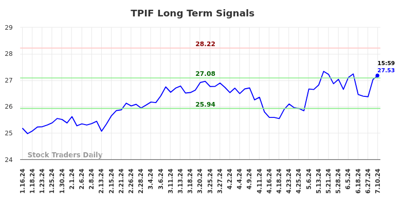 TPIF Long Term Analysis for July 14 2024