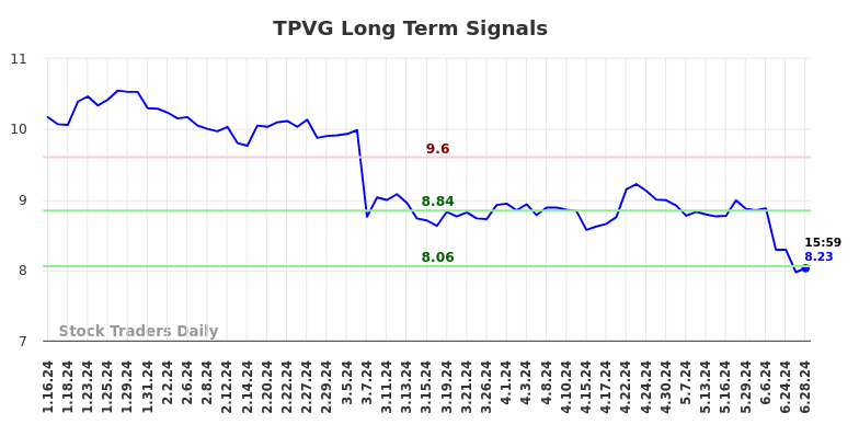 TPVG Long Term Analysis for July 14 2024