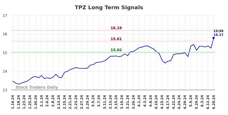 TPZ Long Term Analysis for July 14 2024