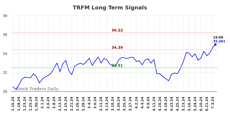 TRFM Long Term Analysis for July 14 2024