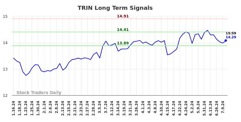 TRIN Long Term Analysis for July 15 2024