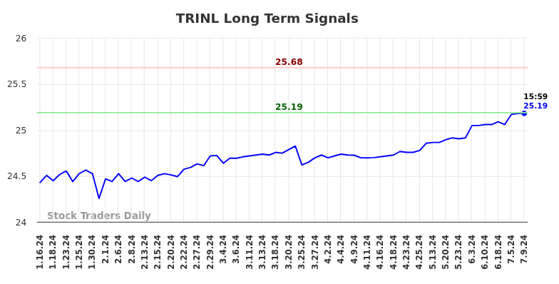 TRINL Long Term Analysis for July 15 2024