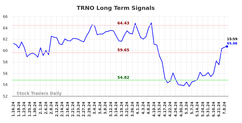 TRNO Long Term Analysis for July 15 2024