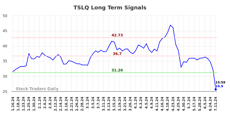 TSLQ Long Term Analysis for July 15 2024