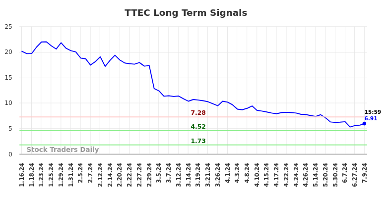 TTEC Long Term Analysis for July 15 2024 TTEC Long Term Analysis for July 15 2024