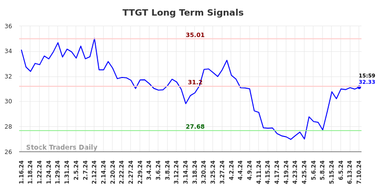 TTGT Long Term Analysis for July 15 2024