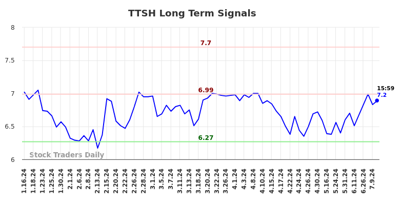 TTSH Long Term Analysis for July 15 2024