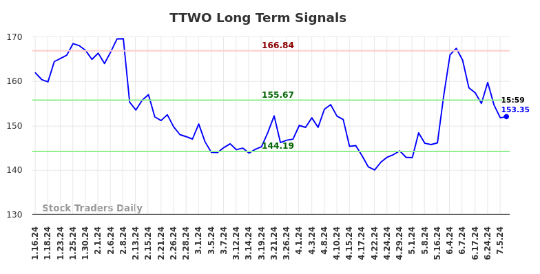 TTWO Long Term Analysis for July 15 2024