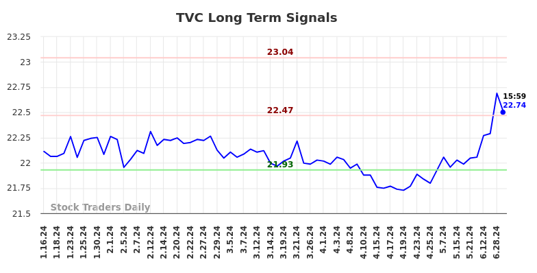 TVC Long Term Analysis for July 15 2024