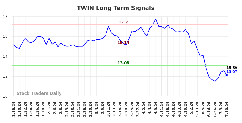 TWIN Long Term Analysis for July 15 2024