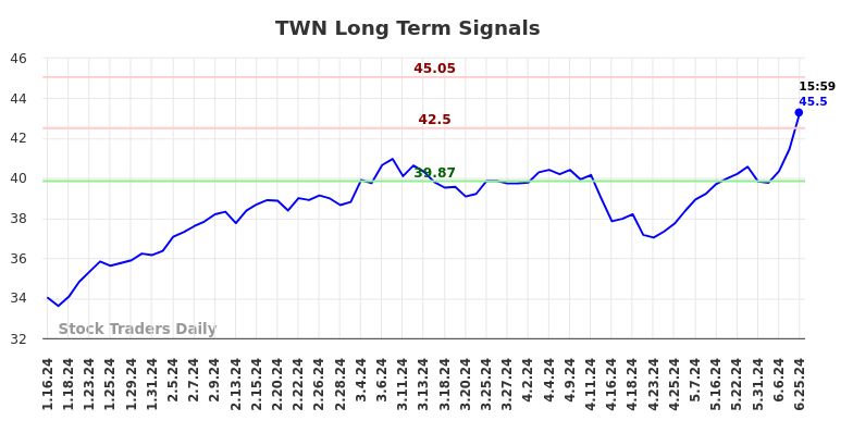 TWN Long Term Analysis for July 15 2024