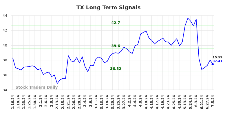 TX Long Term Analysis for July 15 2024