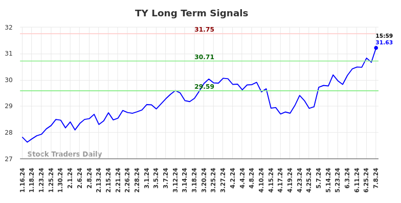 TY Long Term Analysis for July 15 2024