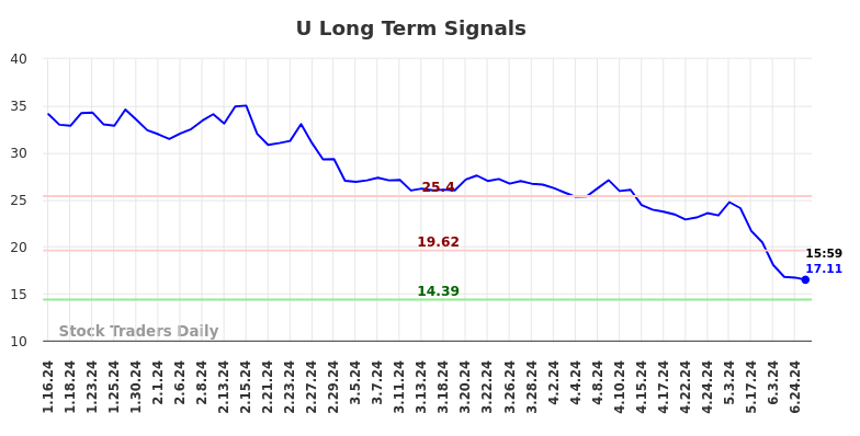 U Long Term Analysis for July 15 2024