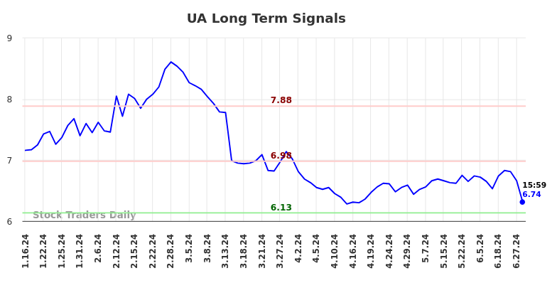 UA Long Term Analysis for July 15 2024