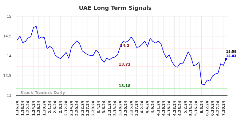 UAE Long Term Analysis for July 15 2024