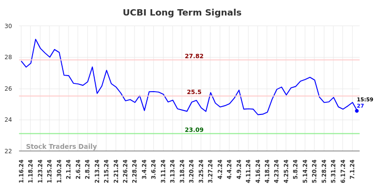 UCBI Long Term Analysis for July 15 2024